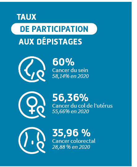 Taux de participation aux dépistages organisés des cancers